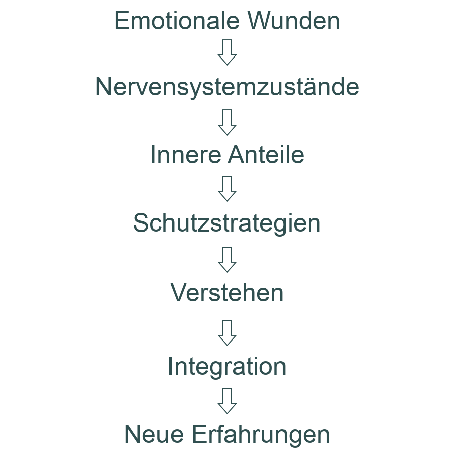 Grafik der Integration nach der NSPD