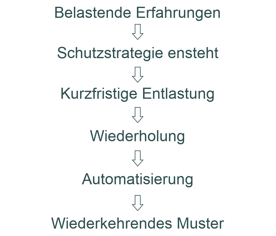 Grafik der Schutzstrategien nach der NSPD
